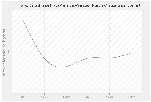 La Plaine-des-Palmistes : Nombre d'habitants par logement